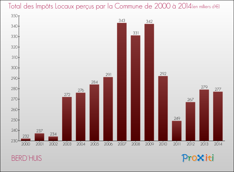 Evolution des Impôts Locaux pour la commune de BERD'HUIS de 2000 à 2014 Evolution des Impôts Locaux pour BERD'HUIS de 2000 à 2014