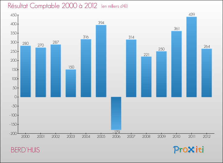 Evolution du résultat comptable pour la commune de BERD'HUIS de 2000 à 2012 Evolution du résultat comptable pour BERD'HUIS de 2000 à 2012