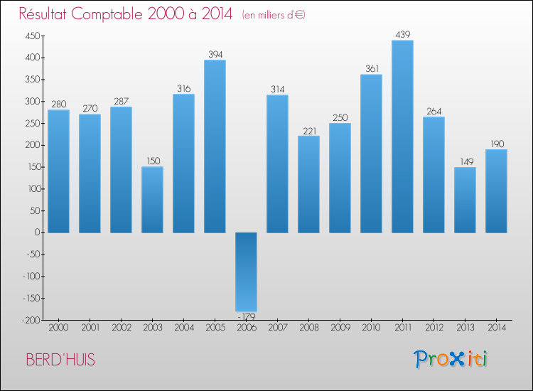 Evolution du résultat comptable pour la commune de BERD'HUIS de 2000 à 2014 Evolution du résultat comptable pour BERD'HUIS de 2000 à 2014