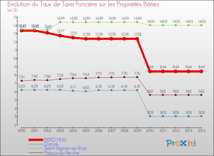 Evolution du taux de la taxe foncière sur le bati pour BERD'HUIS et les communes proches de 2000 à 2014 Comparaison des taux de taxe foncière sur le bati pour BERD'HUIS et les communes voisines de 2000 à 2014