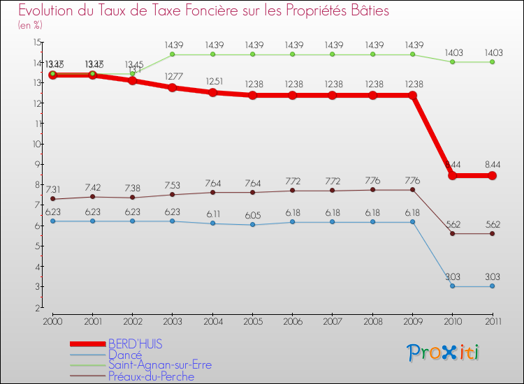 Evolution du taux de la taxe foncière sur le bati pour BERD'HUIS et les communes proches Comparaison des taux de taxe foncière sur le bati pour BERD'HUIS et les communes voisines