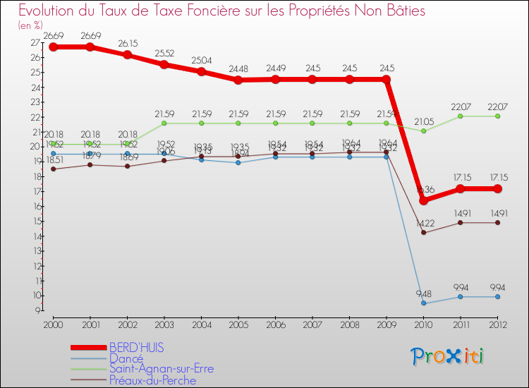 Evolution du taux de la taxe foncière sur les immeubles et terrains non batis pour BERD'HUIS et les communes proches de 2000 à 2012 Comparaison des taux de la taxe foncière sur les immeubles et terrains non batis pour BERD'HUIS et les communes voisines de 2000 à 2012