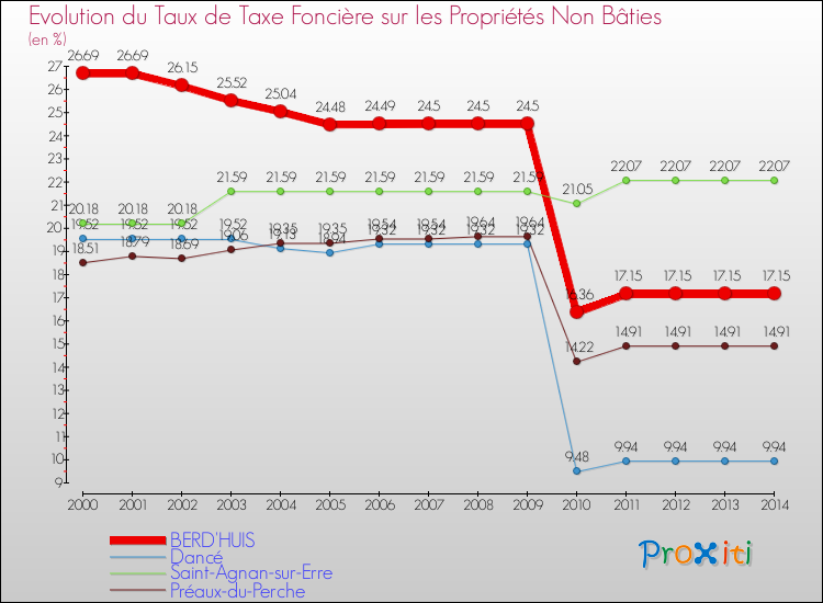 Evolution du taux de la taxe foncière sur les immeubles et terrains non batis pour BERD'HUIS et les communes proches de 2000 à 2014 Comparaison des taux de la taxe foncière sur les immeubles et terrains non batis pour BERD'HUIS et les communes voisines de 2000 à 2014