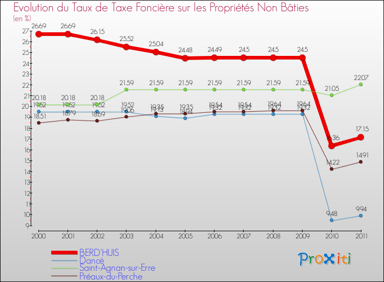 Evolution du taux de la taxe foncière sur les immeubles et terrains non batis pour BERD'HUIS et les communes proches Comparaison des taux de la taxe foncière sur les immeubles et terrains non batis pour BERD'HUIS et les communes voisines