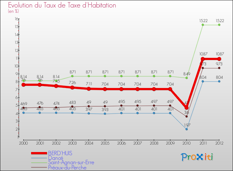 Evolution du taux de la taxe d'habitation pour BERD'HUIS et les communes proches Comparaison des taux de la taxe d'habitation pour BERD'HUIS et les communes voisines