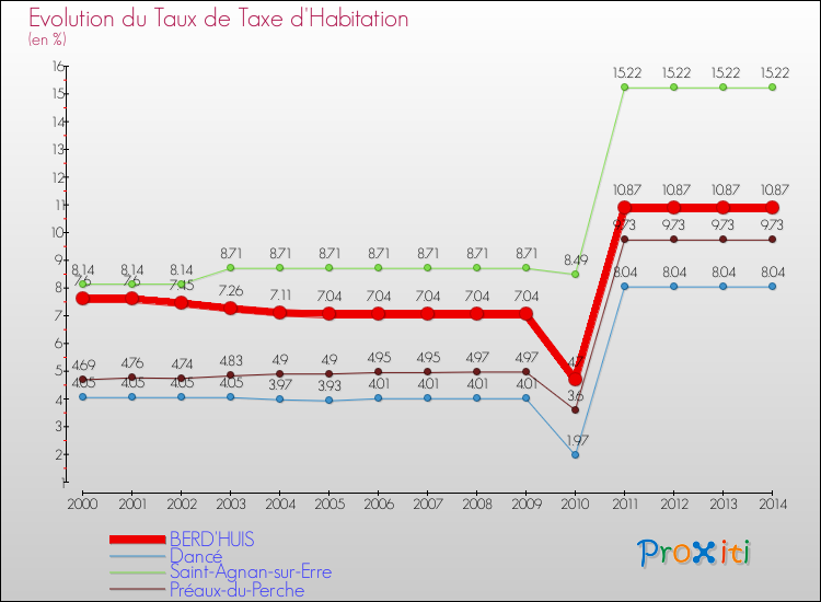 Evolution du taux de la taxe d'habitation pour BERD'HUIS et les communes proches de 2000 à 2014 Comparaison des taux de la taxe d'habitation pour BERD'HUIS et les communes voisines de 2000 à 2014