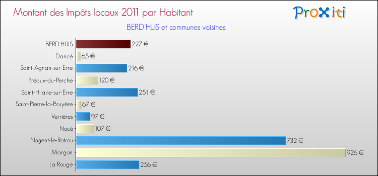 Montant des impôts locaux par Habitant pour BERD'HUIS et les communes proches Comparaison des impôts locaux par habitant pour BERD'HUIS et les communes voisines