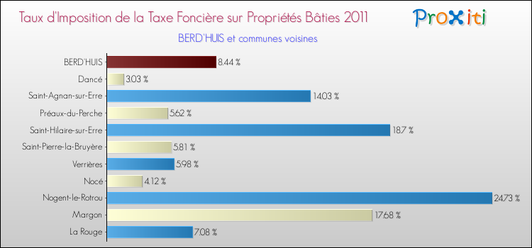Taux d'imposition de la taxe foncière sur le bati 2011 pour BERD'HUIS et les communes proches Comparaison des taux d'imposition de la taxe foncière sur le bati 2011 pour BERD'HUIS et les communes voisines
