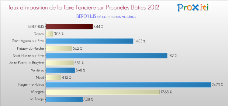 Taux d'imposition de la taxe foncière sur le bati 2012 pour BERD'HUIS et les communes proches Comparaison des taux d'imposition de la taxe foncière sur le bati 2012 pour BERD'HUIS et les communes voisines