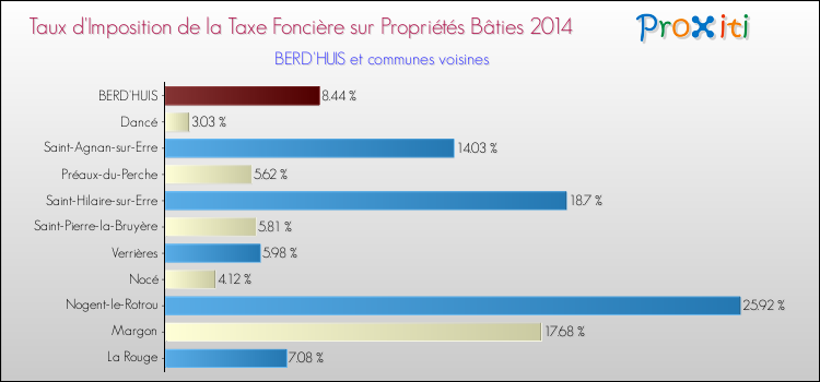 Taux d'imposition de la taxe foncière sur le bati 2014 pour BERD'HUIS et les communes proches Comparaison des taux d'imposition de la taxe foncière sur le bati 2014 pour BERD'HUIS et les communes voisines