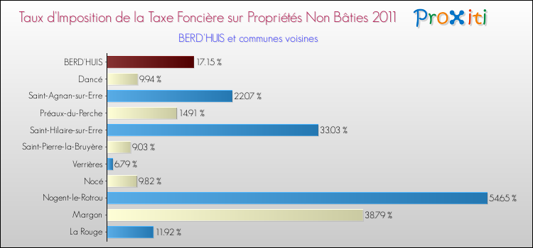 Taux d'imposition de la taxe foncière sur les immeubles et terrains non batis 2011 pour BERD'HUIS et les communes proches Comparaison des taux d'imposition de la taxe foncière sur les immeubles et terrains non batis 2011 pour BERD'HUIS et les communes voisines