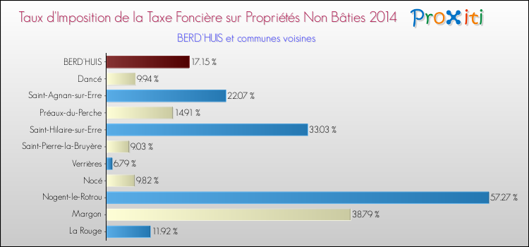 Taux d'imposition de la taxe foncière sur les immeubles et terrains non batis 2014 pour BERD'HUIS et les communes proches Comparaison des taux d'imposition de la taxe foncière sur les immeubles et terrains non batis 2014 pour BERD'HUIS et les communes voisines