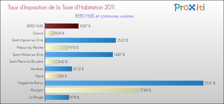 Taux d'imposition de la taxe d'habitation 2011 pour BERD'HUIS et les communes proches Comparaison des taux d'imposition de la taxe d'habitation 2011 pour BERD'HUIS et les communes voisines