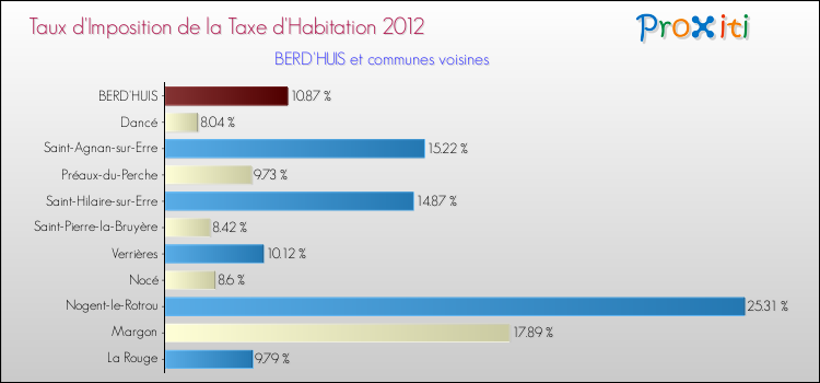 Taux d'imposition de la taxe d'habitation 2012 pour BERD'HUIS et les communes proches Comparaison des taux d'imposition de la taxe d'habitation 2012 pour BERD'HUIS et les communes voisines