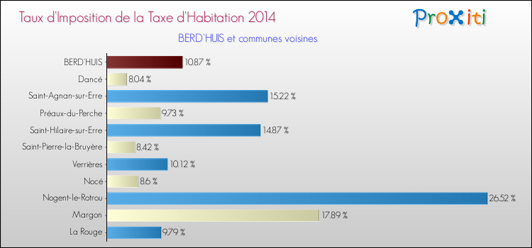 Taux d'imposition de la taxe d'habitation 2014 pour BERD'HUIS et les communes proches Comparaison des taux d'imposition de la taxe d'habitation 2014 pour BERD'HUIS et les communes voisines