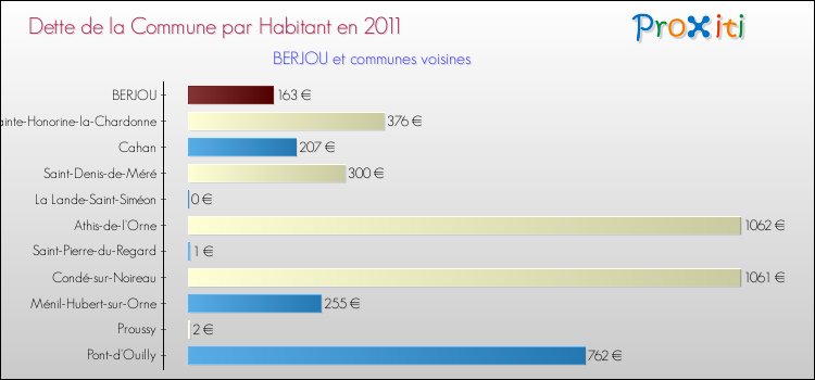 Dette par habitant de la commune en 2011 pour BERJOU et les communes proches Comparaison de la dette par habitant de la commune en 2011 pour BERJOU et les communes voisines