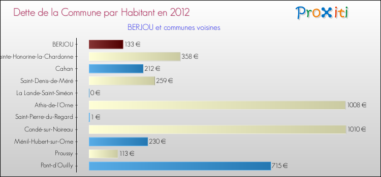 Dette par habitant de la commune en 2012 pour BERJOU et les communes proches Comparaison de la dette par habitant de la commune en 2012 pour BERJOU et les communes voisines