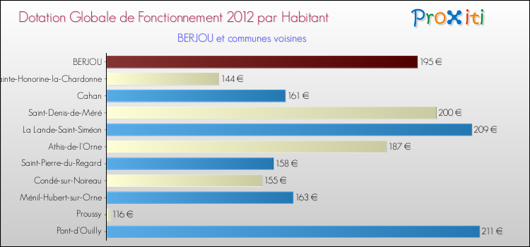 Montant des dotations globales de fonctionnement DGF par Habitant pour BERJOU et les communes proches Comparaison des des dotations globales de fonctionnement DGF par habitant pour BERJOU et les communes voisines