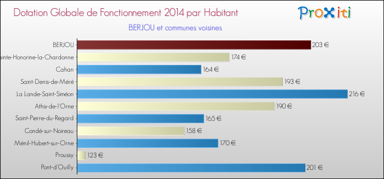 Montant des dotations globales de fonctionnement DGF par Habitant pour BERJOU et les communes proches en 2014. Comparaison des des dotations globales de fonctionnement DGF par habitant pour BERJOU et les communes voisines en 2014.
