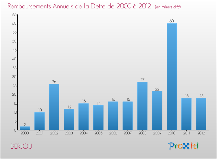 Evolution de l'annuité de la dette pour la commune de BERJOU de 2000 à 2012 Annuités de la dette pour BERJOU de 2000 à 2012