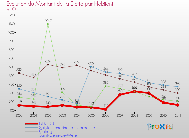 Evolution de la dette par habitant pour la commune de BERJOU et les communes proches Comparaison de la dette par habitant pour BERJOU et les communes voisines