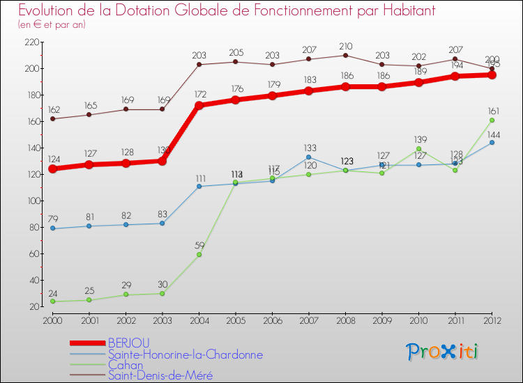 Evolution et montant de la dotation globale de fonctionnement par Habitant pour BERJOU et les communes proches Comparaison des dotations globales de fonctionnement par habitant pour BERJOU et les communes voisines