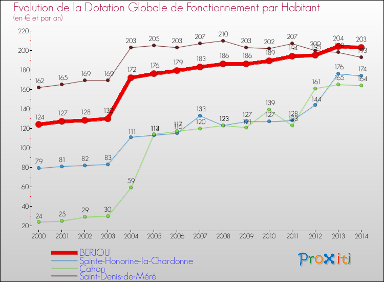 Evolution et montant de la dotation globale de fonctionnement par Habitant pour BERJOU et les communes proches de 2000 à 2014. Comparaison des dotations globales de fonctionnement par habitant pour BERJOU et les communes voisines de 2000 à 2014.