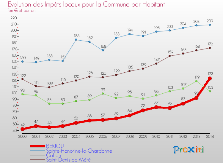 Evolution et montant des impôts locaux par Habitant pour BERJOU et les communes proches de 2000 à 2014 Comparaison des impôts locaux par habitant pour BERJOU et les communes voisines de 2000 à 2014