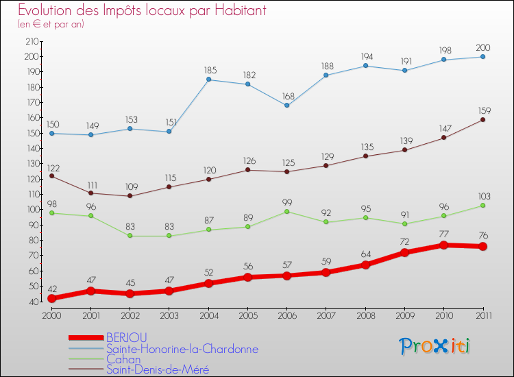 Evolution et montant des impôts locaux par Habitant pour BERJOU et les communes proches Comparaison des impôts locaux par habitant pour BERJOU et les communes voisines