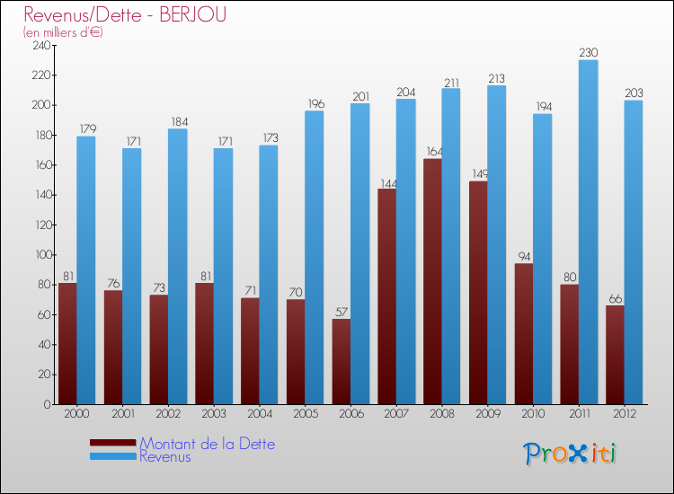 Evolution comparée de la dette et des revenus pour la commune de BERJOU de 2000 à 2012 Comparaison de la dette et des revenus pour BERJOU de 2000 à 2012