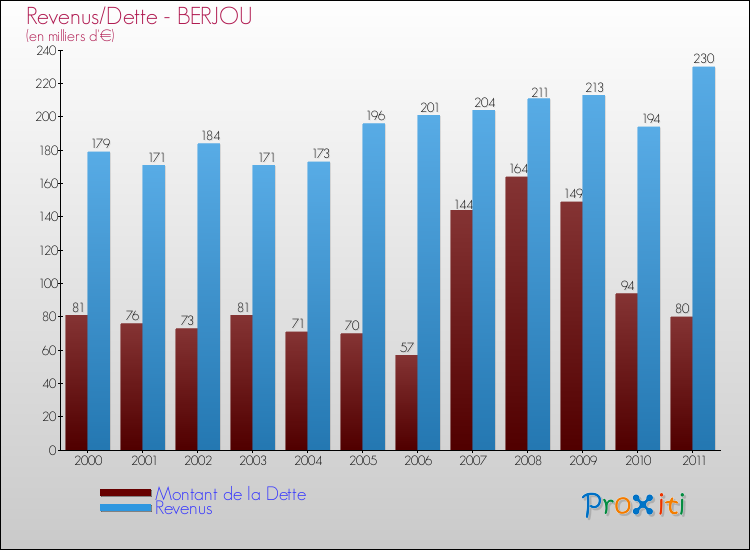 Evolution comparée de la dette et des revenus pour la commune de BERJOU de 2000 à 2011 Comparaison de la dette et des revenus pour BERJOU de 2000 à 2011