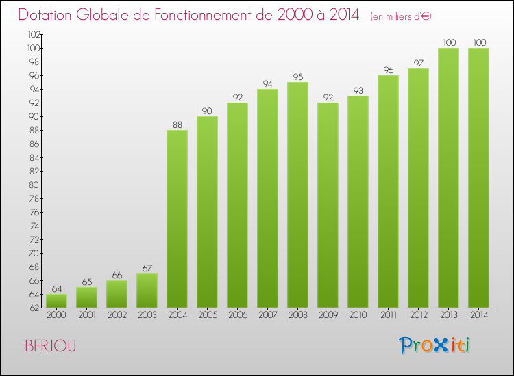 Evolution du montant de la Dotation Globale de Fonctionnement pour la commune de BERJOU de 2000 à 2014 Evolution du montant de la Dotation Globale de Fonctionnement pour BERJOU de 2000 à 2014