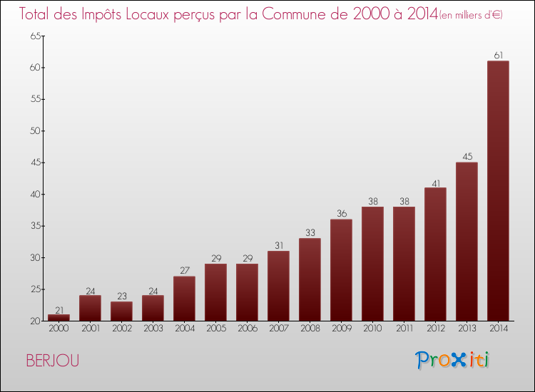 Evolution des Impôts Locaux pour la commune de BERJOU de 2000 à 2014 Evolution des Impôts Locaux pour BERJOU de 2000 à 2014