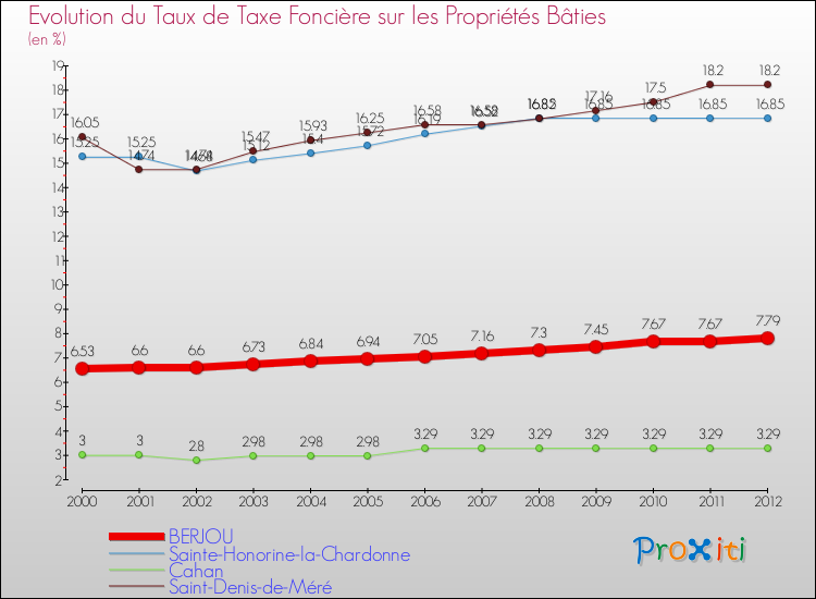 Evolution du taux de la taxe foncière sur le bati pour BERJOU et les communes proches de 2000 à 2012 Comparaison des taux de taxe foncière sur le bati pour BERJOU et les communes voisines de 2000 à 2012