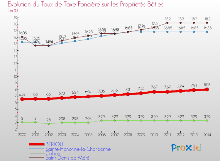 Evolution du taux de la taxe foncière sur le bati pour BERJOU et les communes proches de 2000 à 2014 Comparaison des taux de taxe foncière sur le bati pour BERJOU et les communes voisines de 2000 à 2014