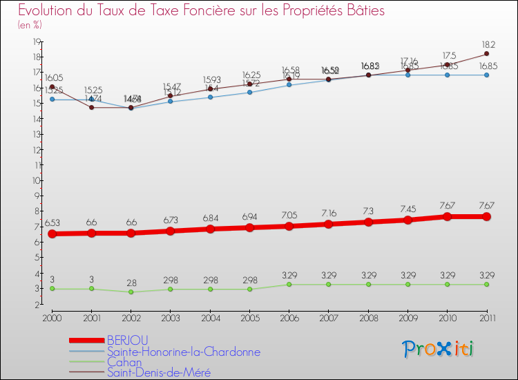 Evolution du taux de la taxe foncière sur le bati pour BERJOU et les communes proches Comparaison des taux de taxe foncière sur le bati pour BERJOU et les communes voisines