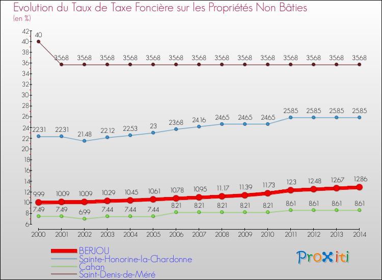 Evolution du taux de la taxe foncière sur les immeubles et terrains non batis pour BERJOU et les communes proches de 2000 à 2014 Comparaison des taux de la taxe foncière sur les immeubles et terrains non batis pour BERJOU et les communes voisines de 2000 à 2014