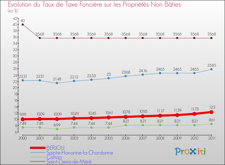 Evolution du taux de la taxe foncière sur les immeubles et terrains non batis pour BERJOU et les communes proches Comparaison des taux de la taxe foncière sur les immeubles et terrains non batis pour BERJOU et les communes voisines