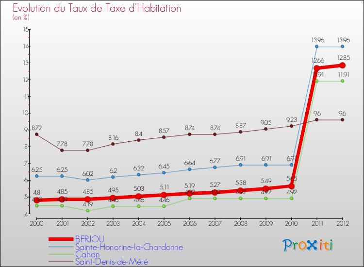 Evolution du taux de la taxe d'habitation pour BERJOU et les communes proches Comparaison des taux de la taxe d'habitation pour BERJOU et les communes voisines