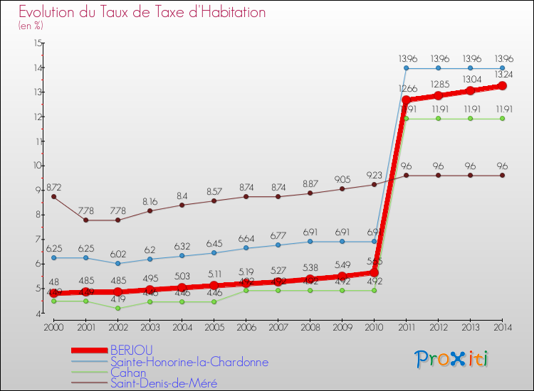 Evolution du taux de la taxe d'habitation pour BERJOU et les communes proches de 2000 à 2014 Comparaison des taux de la taxe d'habitation pour BERJOU et les communes voisines de 2000 à 2014