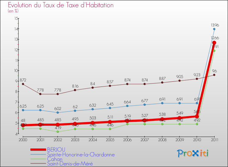 Evolution du taux de la taxe d'habitation pour BERJOU et les communes proches Comparaison des taux de la taxe d'habitation pour BERJOU et les communes voisines