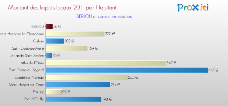 Montant des impôts locaux par Habitant pour BERJOU et les communes proches Comparaison des impôts locaux par habitant pour BERJOU et les communes voisines