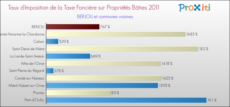 Taux d'imposition de la taxe foncière sur le bati 2011 pour BERJOU et les communes proches Comparaison des taux d'imposition de la taxe foncière sur le bati 2011 pour BERJOU et les communes voisines