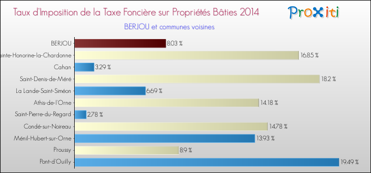 Taux d'imposition de la taxe foncière sur le bati 2014 pour BERJOU et les communes proches Comparaison des taux d'imposition de la taxe foncière sur le bati 2014 pour BERJOU et les communes voisines
