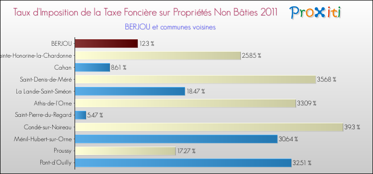 Taux d'imposition de la taxe foncière sur les immeubles et terrains non batis 2011 pour BERJOU et les communes proches Comparaison des taux d'imposition de la taxe foncière sur les immeubles et terrains non batis 2011 pour BERJOU et les communes voisines