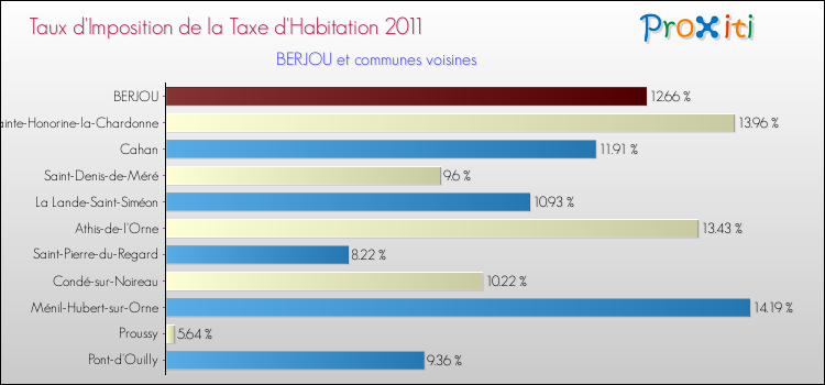 Taux d'imposition de la taxe d'habitation 2011 pour BERJOU et les communes proches Comparaison des taux d'imposition de la taxe d'habitation 2011 pour BERJOU et les communes voisines