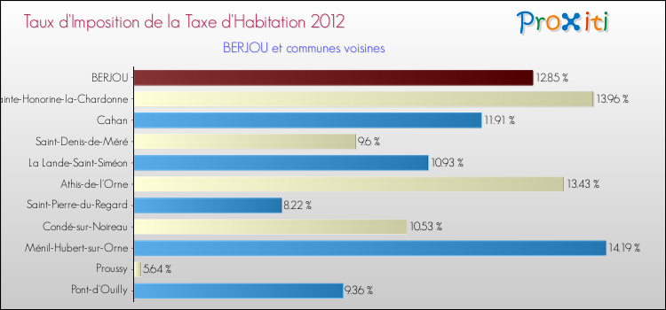 Taux d'imposition de la taxe d'habitation 2012 pour BERJOU et les communes proches Comparaison des taux d'imposition de la taxe d'habitation 2012 pour BERJOU et les communes voisines