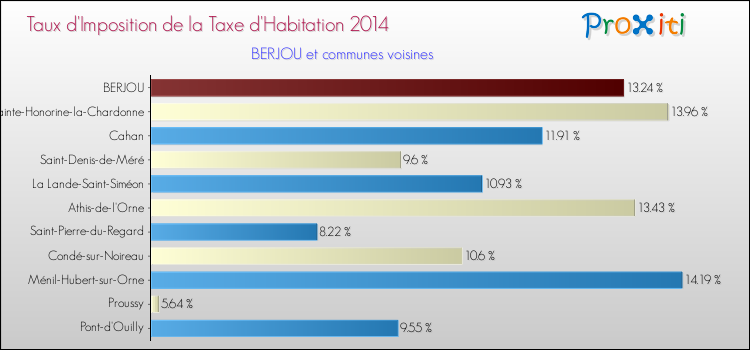 Taux d'imposition de la taxe d'habitation 2014 pour BERJOU et les communes proches Comparaison des taux d'imposition de la taxe d'habitation 2014 pour BERJOU et les communes voisines