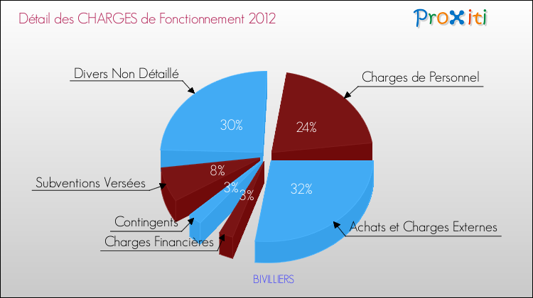 Décomposition des Charges de Fonctionnement 2012 de la commune de BIVILLIERS Charges de Fonctionnement 2012 pour la commune de BIVILLIERS