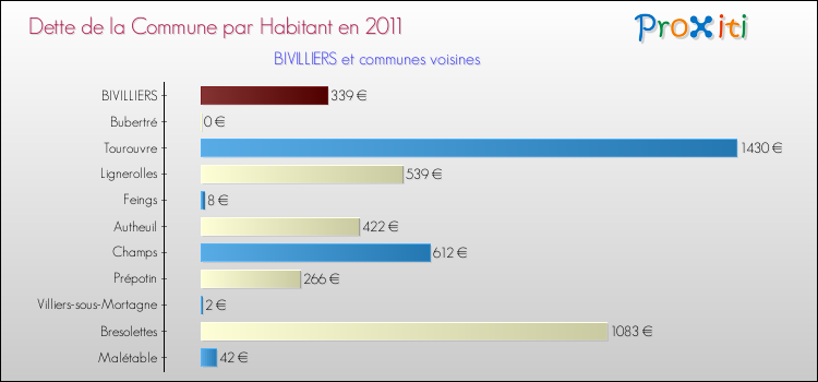 Dette par habitant de la commune en 2011 pour BIVILLIERS et les communes proches Comparaison de la dette par habitant de la commune en 2011 pour BIVILLIERS et les communes voisines